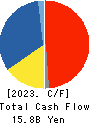 Nippon Soda Co.,Ltd. Cash Flow Statement 2023年Mar期 Nippon Soda Co.,Ltd. Cash Flow Statement 2023年3月期