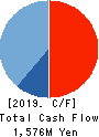 TDC SOFT Inc. Cash Flow Statement 2019年3月期