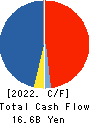Kakaku.com,Inc. Cash Flow Statement 2022年3月期