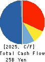 CASIO COMPUTER CO.,LTD. Cash Flow Statement 2025年Mar期 CASIO COMPUTER CO.,LTD. Cash Flow Statement 2025年3月期