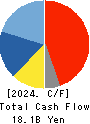 TOEI ANIMATION CO.,LTD. Cash Flow Statement 2024年Mar期 TOEI ANIMATION CO.,LTD. Cash Flow Statement 2024年3月期