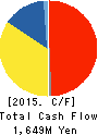 Nippon Kasei Chemical Company,Limited. Cash Flow Statement 2015年3月期