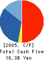 YURAKU REAL ESTATE CO.,LTD. Cash Flow Statement 2005年3月期