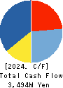 RISO KYOIKU CO.,LTD. Cash Flow Statement 2024年2月期
