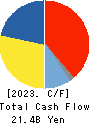 NIHON PARKERIZING CO.,LTD. Cash Flow Statement 2023年Mar期 NIHON PARKERIZING CO.,LTD. Cash Flow Statement 2023年3月期