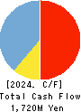 Smaregi, Inc. Cash Flow Statement 2024年Apr期 Smaregi, Inc. Cash Flow Statement 2024年4月期