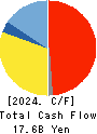 MARUWA CO., LTD. Cash Flow Statement 2024年3月期