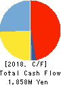 JFE Container Co.,Ltd. Cash Flow Statement 2018年3月期