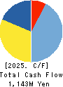 Iceco Inc. Cash Flow Statement 2025年3月期