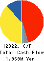 Togami Electric Mfg.Co.,Ltd. Cash Flow Statement 2022年Mar期 Togami Electric Mfg.Co.,Ltd. Cash Flow Statement 2022年3月期