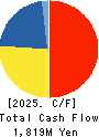 SANYO INDUSTRIES, LTD. Cash Flow Statement 2025年3月期