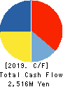 CRESCO LTD. Cash Flow Statement 2019年3月期