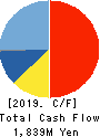RIX CORPORATION Cash Flow Statement 2019年3月期
