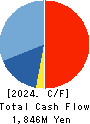 Nippon Information Development Co.,Ltd. Cash Flow Statement 2024年Mar期 Nippon Information Development Co.,Ltd. Cash Flow Statement 2024年3月期