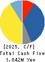 RIVER ELETEC CORPORATION Cash Flow Statement 2025年Mar期 RIVER ELETEC CORPORATION Cash Flow Statement 2025年3月期