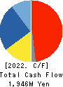 Chino Corporation Cash Flow Statement 2022年Mar期 Chino Corporation Cash Flow Statement 2022年3月期