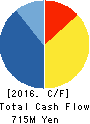 TOHO LAMAC CO.,LTD. Cash Flow Statement 2016年Dec期 TOHO LAMAC CO.,LTD. Cash Flow Statement 2016年12月期