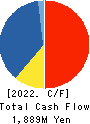 Ishikawa Seisakusho, Ltd. Cash Flow Statement 2022年Mar期 Ishikawa Seisakusho, Ltd. Cash Flow Statement 2022年3月期