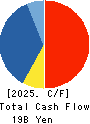 TOENEC CORPORATION Cash Flow Statement 2025年3月期
