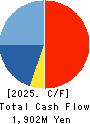 Tokyo Individualized Educational Inst. Cash Flow Statement 2025年Feb期 Tokyo Individualized Educational Inst. Cash Flow Statement 2025年2月期