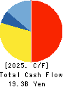ARCS COMPANY,LIMITED Cash Flow Statement 2025年Feb期 ARCS COMPANY,LIMITED Cash Flow Statement 2025年2月期
