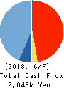 OLIVER CORPORATION Cash Flow Statement 2018年10月期