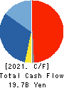 IDOM Inc. Cash Flow Statement 2021年2月期
