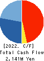 ITmedia Inc. Cash Flow Statement 2022年3月期