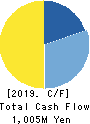 Sun Capital Management Corp. Cash Flow Statement 2019年3月期