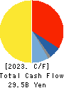 AISAN INDUSTRY CO.,LTD. Cash Flow Statement 2023年3月期