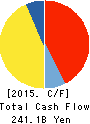 ANA HOLDINGS INC. Cash Flow Statement 2015年Mar期 ANA HOLDINGS INC. Cash Flow Statement 2015年3月期