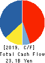 CASIO COMPUTER CO.,LTD. Cash Flow Statement 2019年3月期