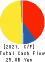SAIBU GAS HOLDINGS CO.,LTD. Cash Flow Statement 2021年Mar期 SAIBU GAS HOLDINGS CO.,LTD. Cash Flow Statement 2021年3月期