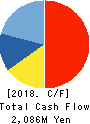 TAKAMISAWA CO.,LTD. Cash Flow Statement 2018年Jun期 TAKAMISAWA CO.,LTD. Cash Flow Statement 2018年6月期