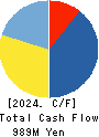 TAY TWO CO.,LTD. Cash Flow Statement 2024年2月期