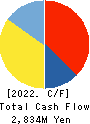 TOKYO RAKUTENCHI CO.,LTD. Cash Flow Statement 2022年1月期