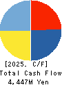 TOYO WHARF & WAREHOUSE CO.,LTD. Cash Flow Statement 2025年3月期