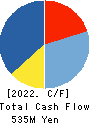 TSURUYA CO.,LTD. Cash Flow Statement 2022年Mar期 TSURUYA CO.,LTD. Cash Flow Statement 2022年3月期