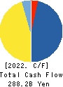 Chubu Electric Power Company,Inc. Cash Flow Statement 2022年Mar期 Chubu Electric Power Company,Inc. Cash Flow Statement 2022年3月期