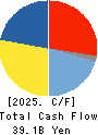 ZEON CORPORATION Cash Flow Statement 2025年3月期