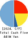 TOKYO KOKI CO. LTD. Cash Flow Statement 2024年Feb期 TOKYO KOKI CO. LTD. Cash Flow Statement 2024年2月期