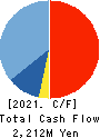ITmedia Inc. Cash Flow Statement 2021年3月期