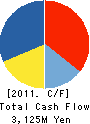 WAREHOUSE Co.,Ltd. Cash Flow Statement 2011年3月期