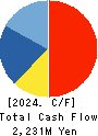 Tokai Kisen Co.,Ltd. Cash Flow Statement 2024年Dec期 Tokai Kisen Co.,Ltd. Cash Flow Statement 2024年12月期
