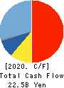 FUJI CORPORATION Cash Flow Statement 2020年3月期