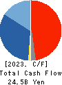 NOF CORPORATION Cash Flow Statement 2023年Mar期 NOF CORPORATION Cash Flow Statement 2023年3月期