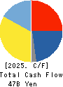 TOWA PHARMACEUTICAL CO.,LTD. Cash Flow Statement 2025年Mar期 TOWA PHARMACEUTICAL CO.,LTD. Cash Flow Statement 2025年3月期