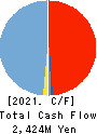 INTER ACTION Corporation Cash Flow Statement 2021年May期 INTER ACTION Corporation Cash Flow Statement 2021年5月期