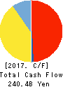 ANA HOLDINGS INC. Cash Flow Statement 2017年Mar期 ANA HOLDINGS INC. Cash Flow Statement 2017年3月期