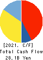 Hokuetsu Corporation Cash Flow Statement 2021年Mar期 Hokuetsu Corporation Cash Flow Statement 2021年3月期